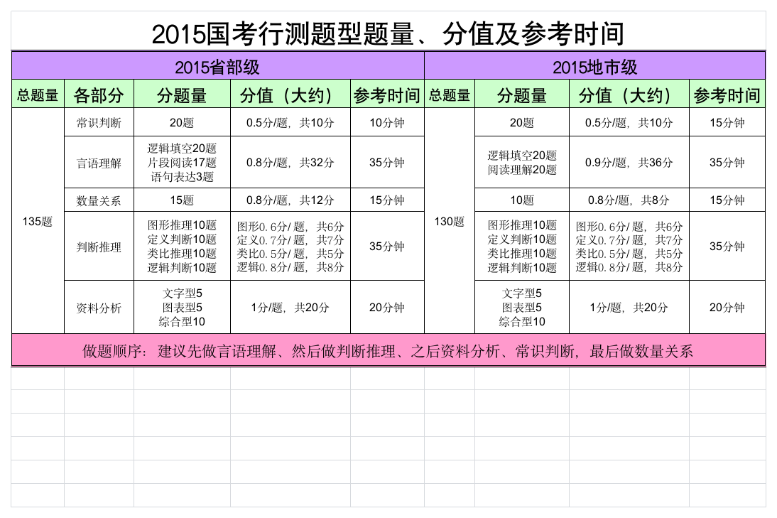 2015国考行测题型题量分布、分值及参考时间第1页