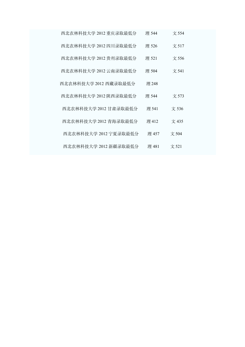 西北农林科技大学2012年各地高考录取分数线汇总第2页