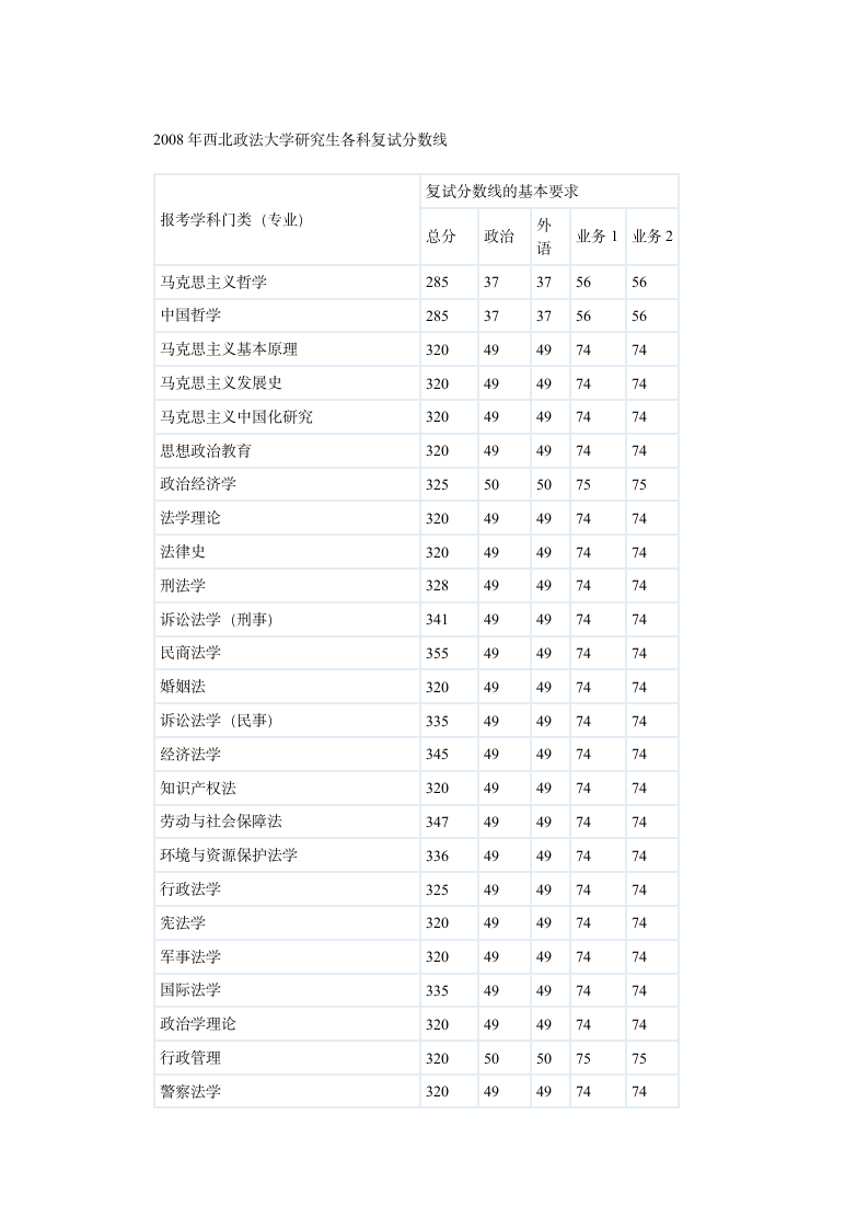 西北政法大学历年考研各专业复试分数线(2006—2014年)第3页