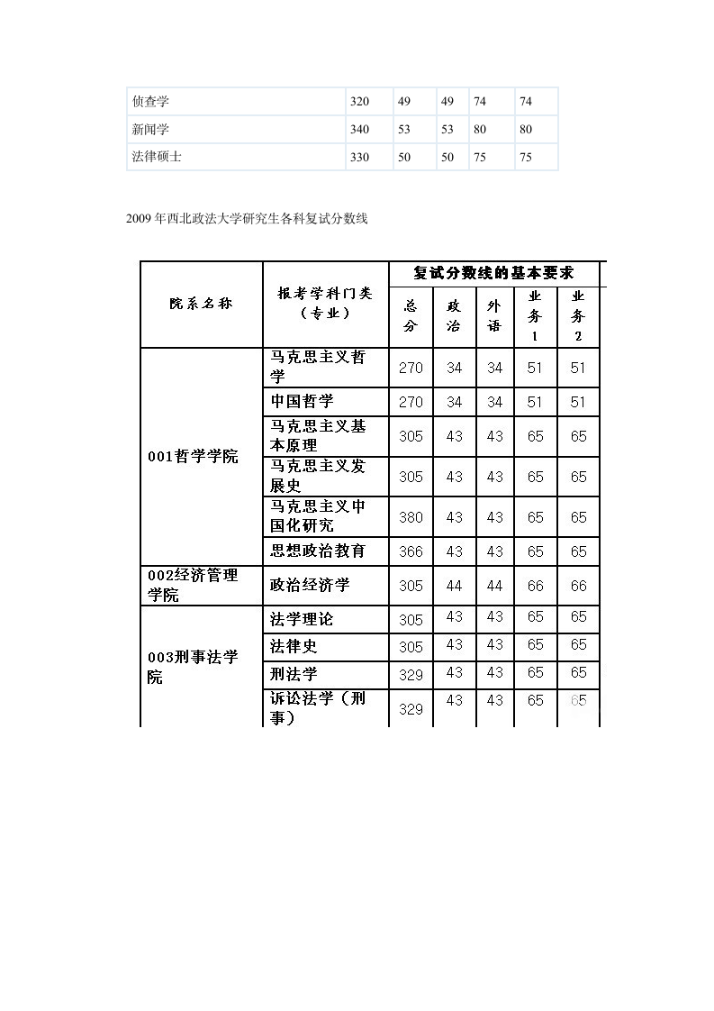 西北政法大学历年考研各专业复试分数线(2006—2014年)第4页