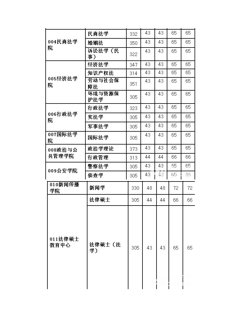 西北政法大学历年考研各专业复试分数线(2006—2014年)第5页