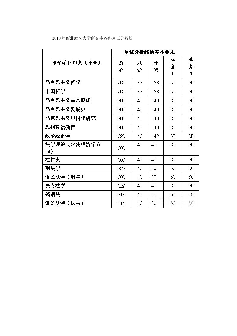 西北政法大学历年考研各专业复试分数线(2006—2014年)第6页