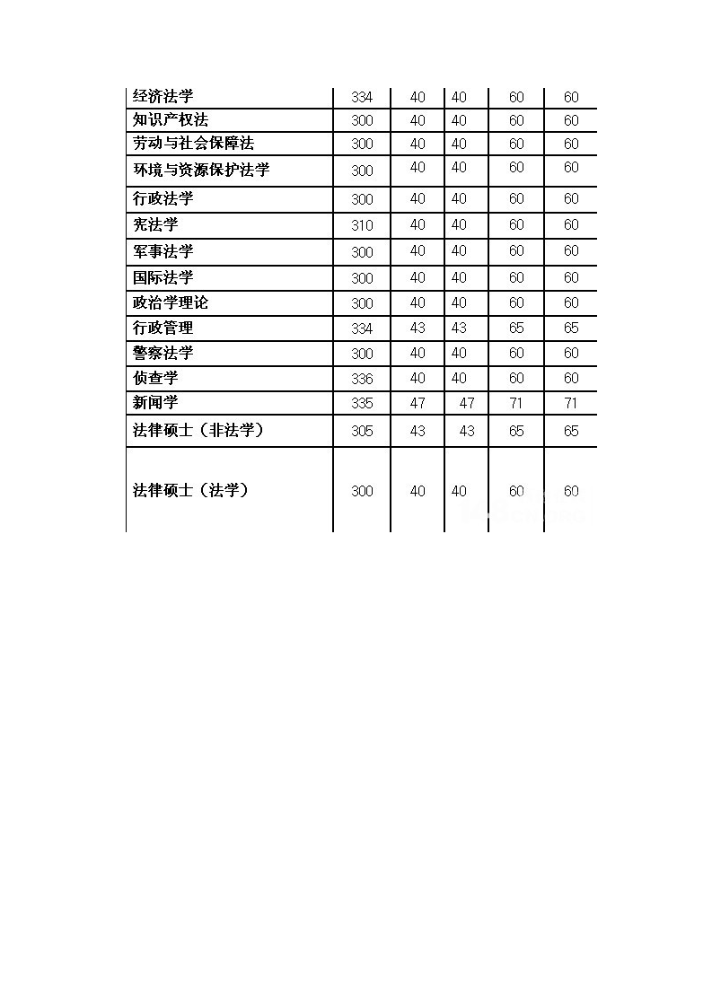 西北政法大学历年考研各专业复试分数线(2006—2014年)第7页