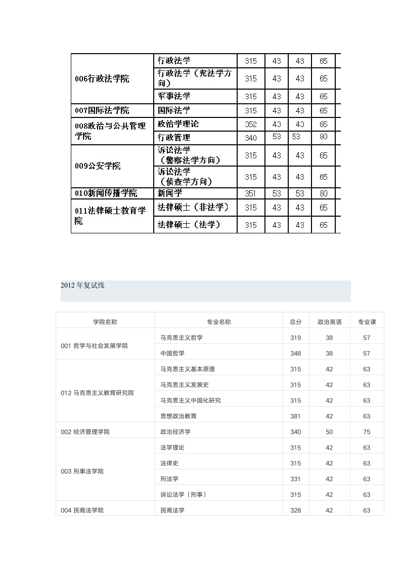 西北政法大学历年考研各专业复试分数线(2006—2014年)第9页