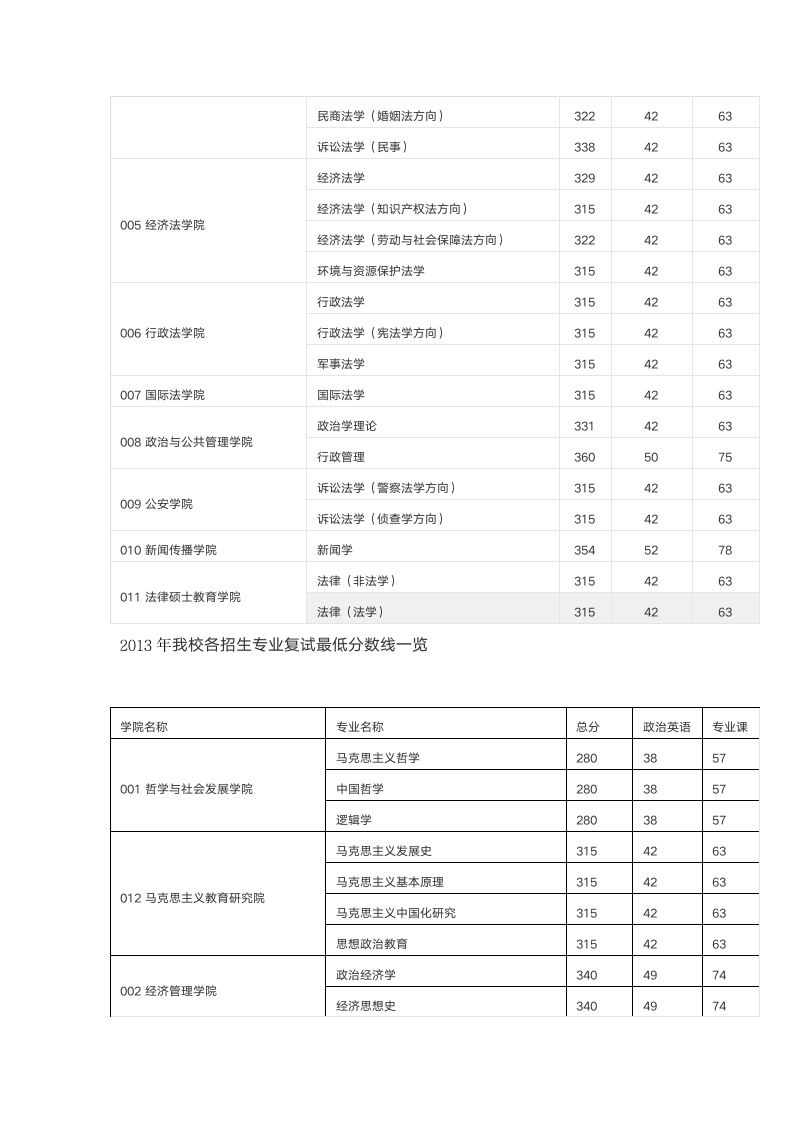 西北政法大学历年考研各专业复试分数线(2006—2014年)第10页