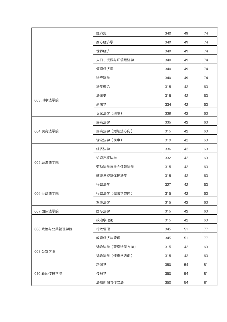 西北政法大学历年考研各专业复试分数线(2006—2014年)第11页