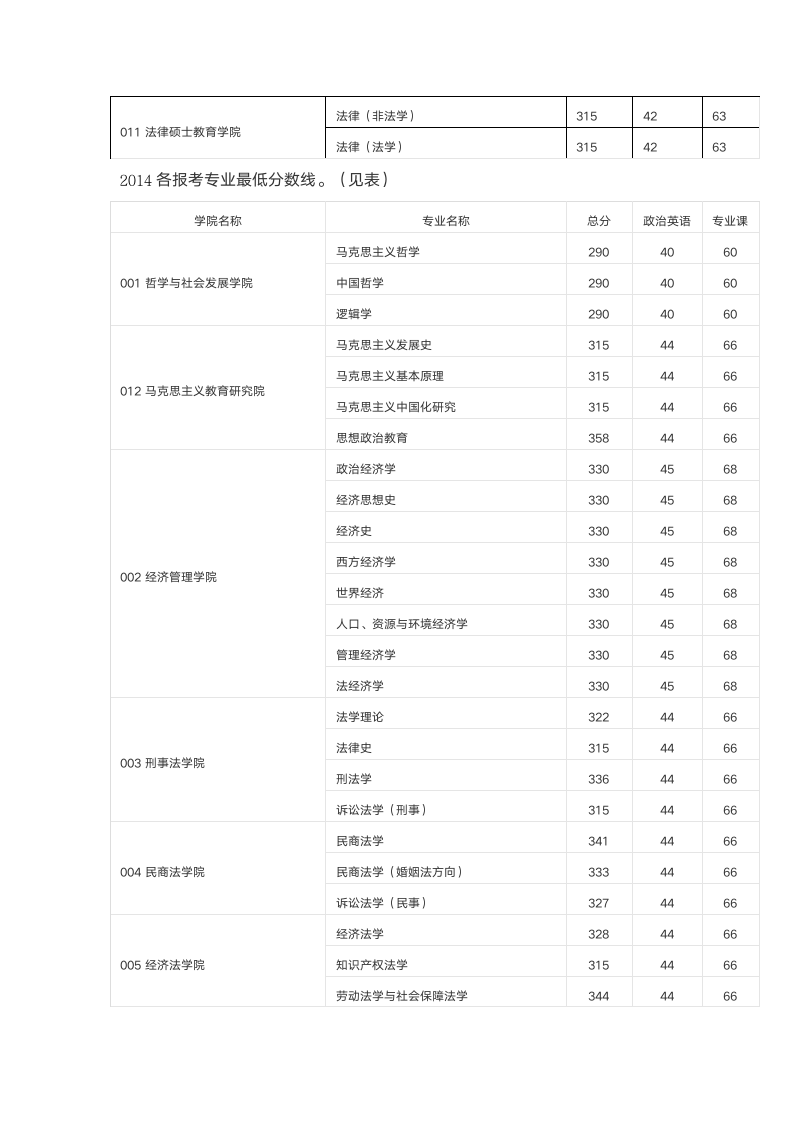 西北政法大学历年考研各专业复试分数线(2006—2014年)第12页