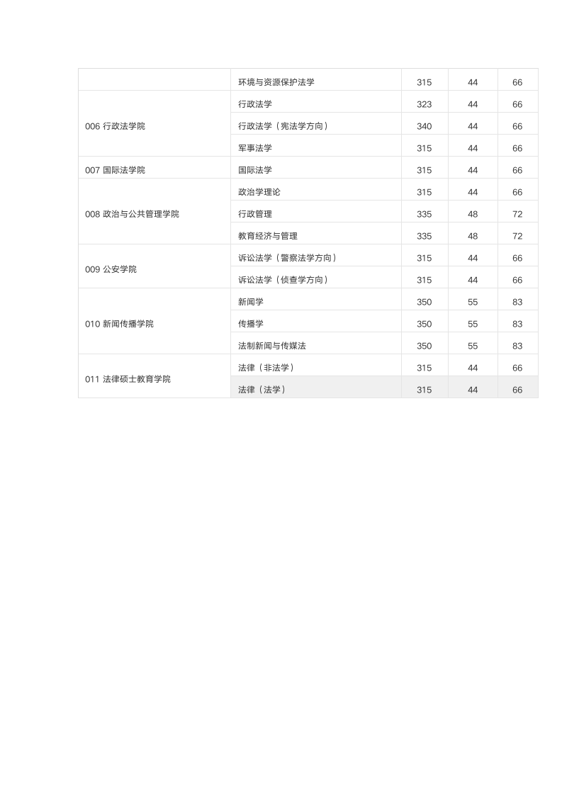 西北政法大学历年考研各专业复试分数线(2006—2014年)第13页