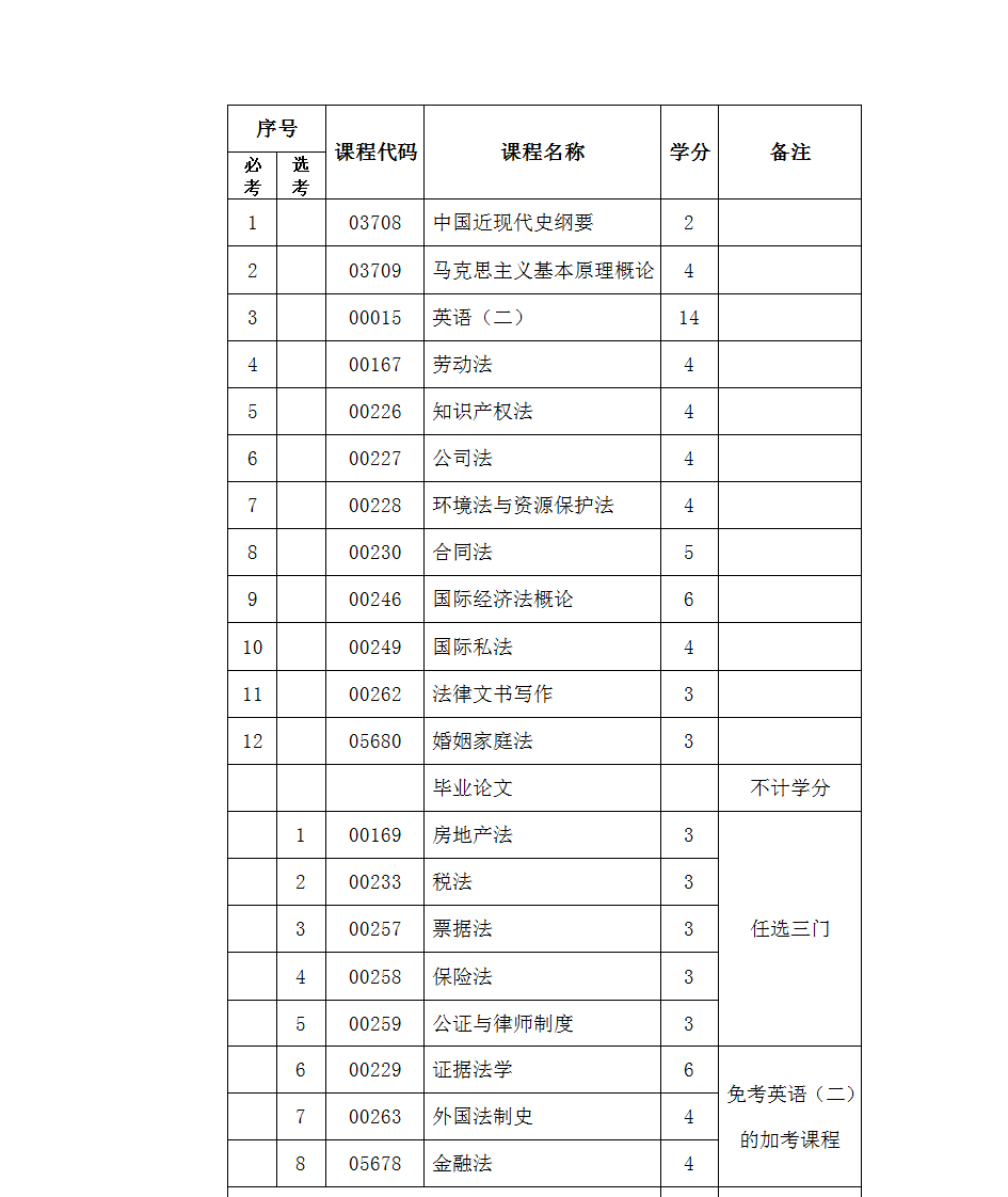 自考法学本科科目第2页