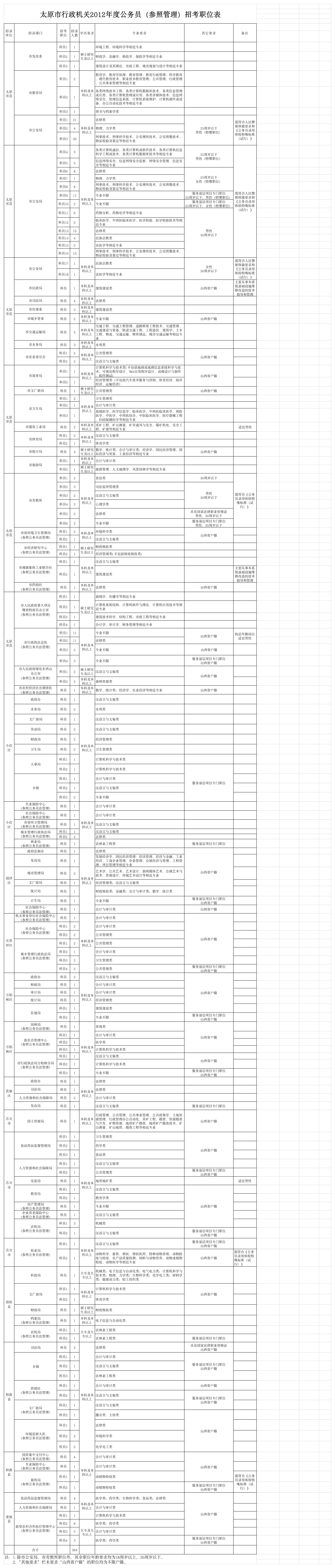 太原2012公务员职位表第1页