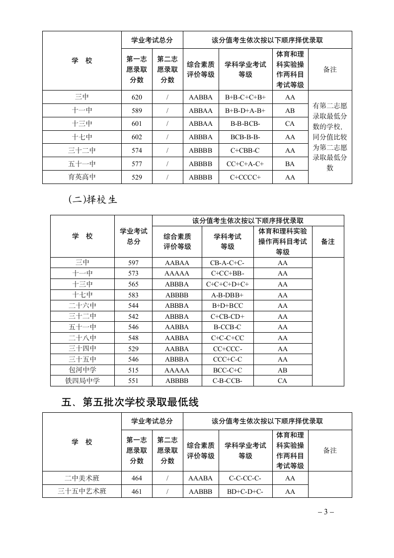 2010安徽合肥中考录取分数线第3页