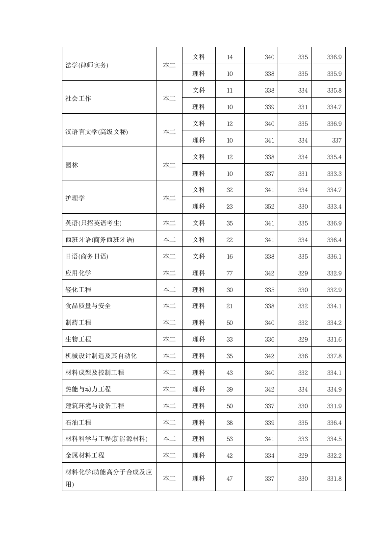 常州大学2012年江苏省各专业录取分数线第2页