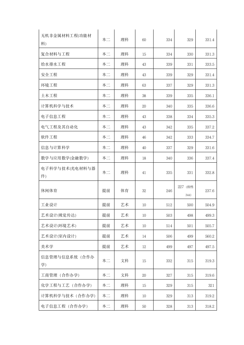 常州大学2012年江苏省各专业录取分数线第3页