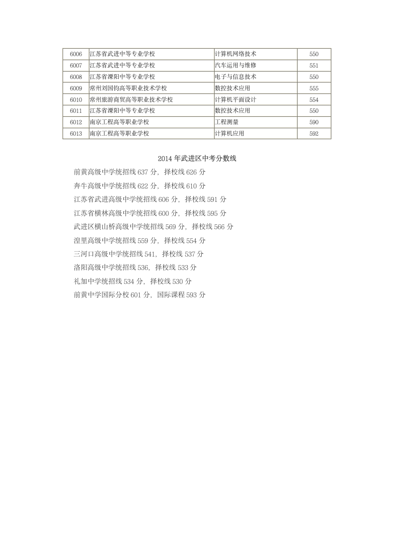 2014年常州市区普通高中录取分数线第3页