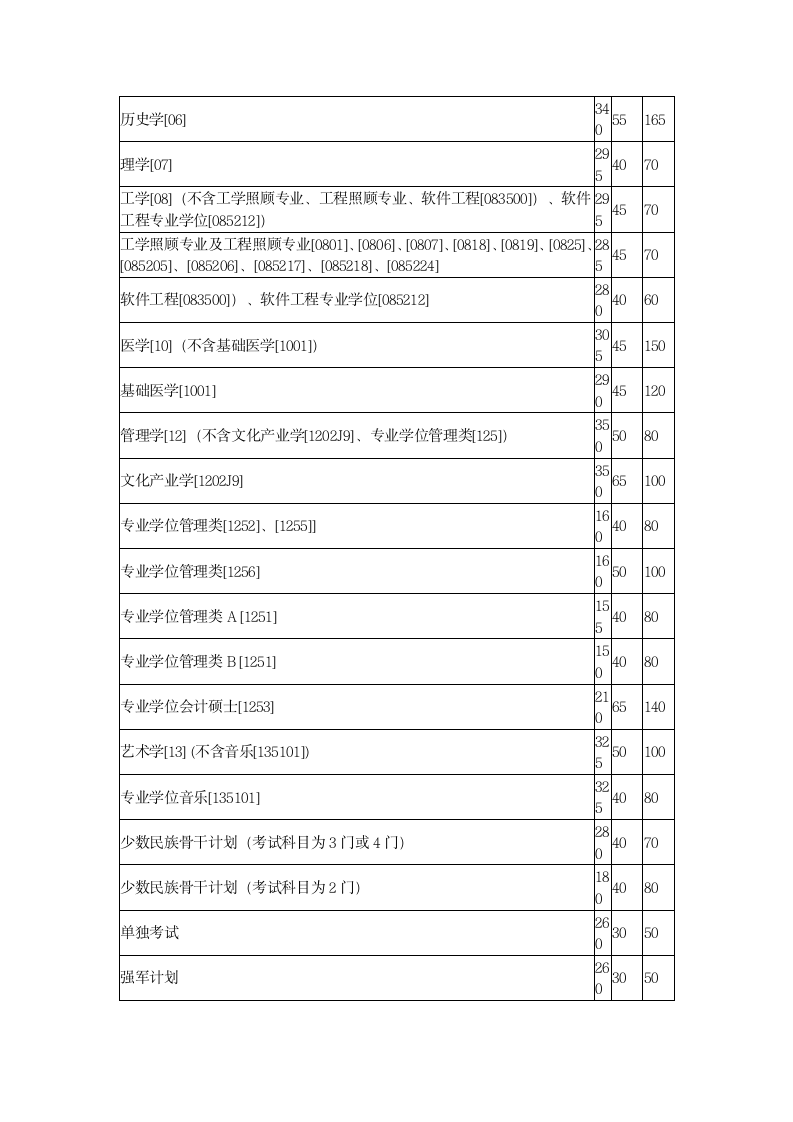 中南大学商学院考研历年分数线第2页