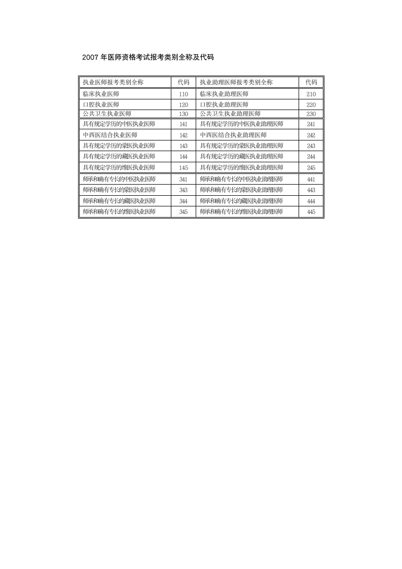 医师资格考试报考类别代码第2页