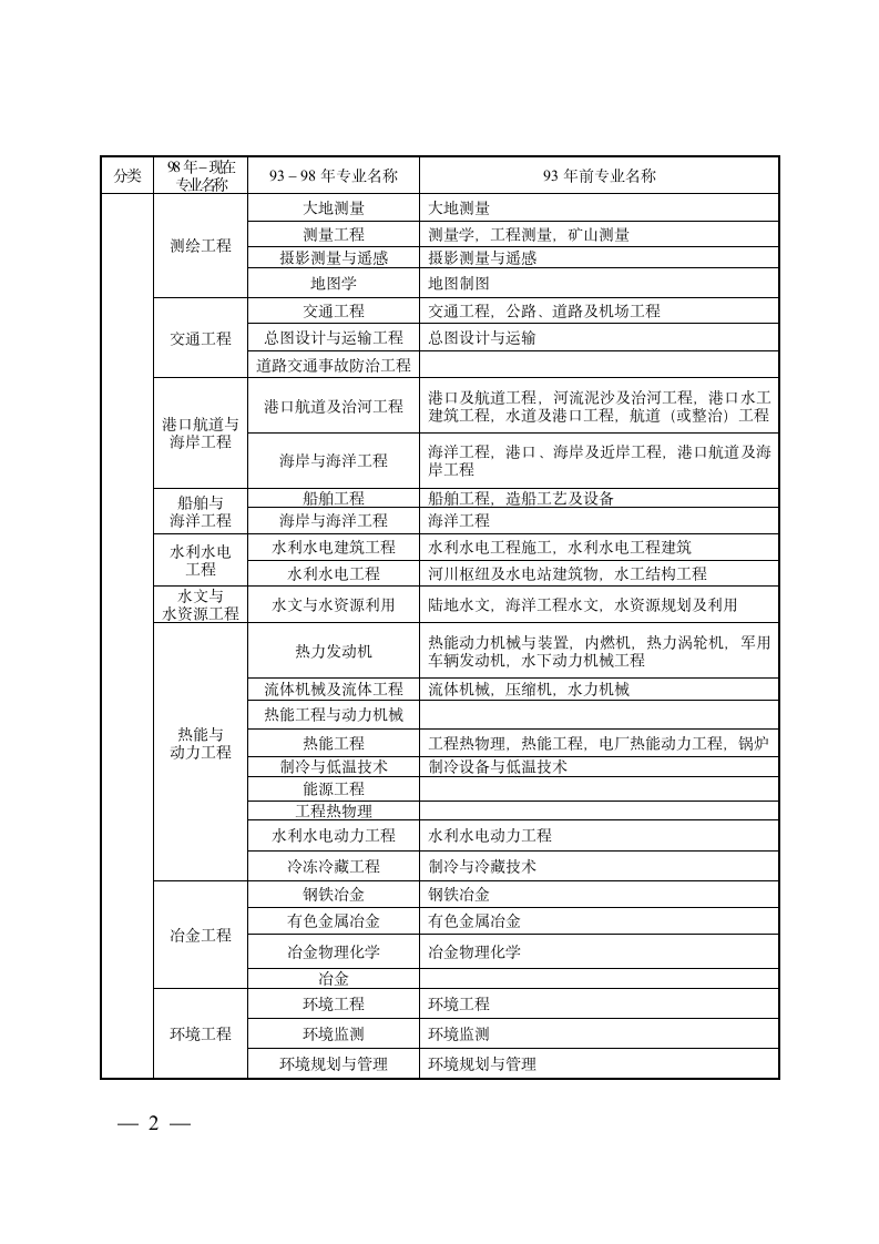 专业对照表及报考专业类别第2页