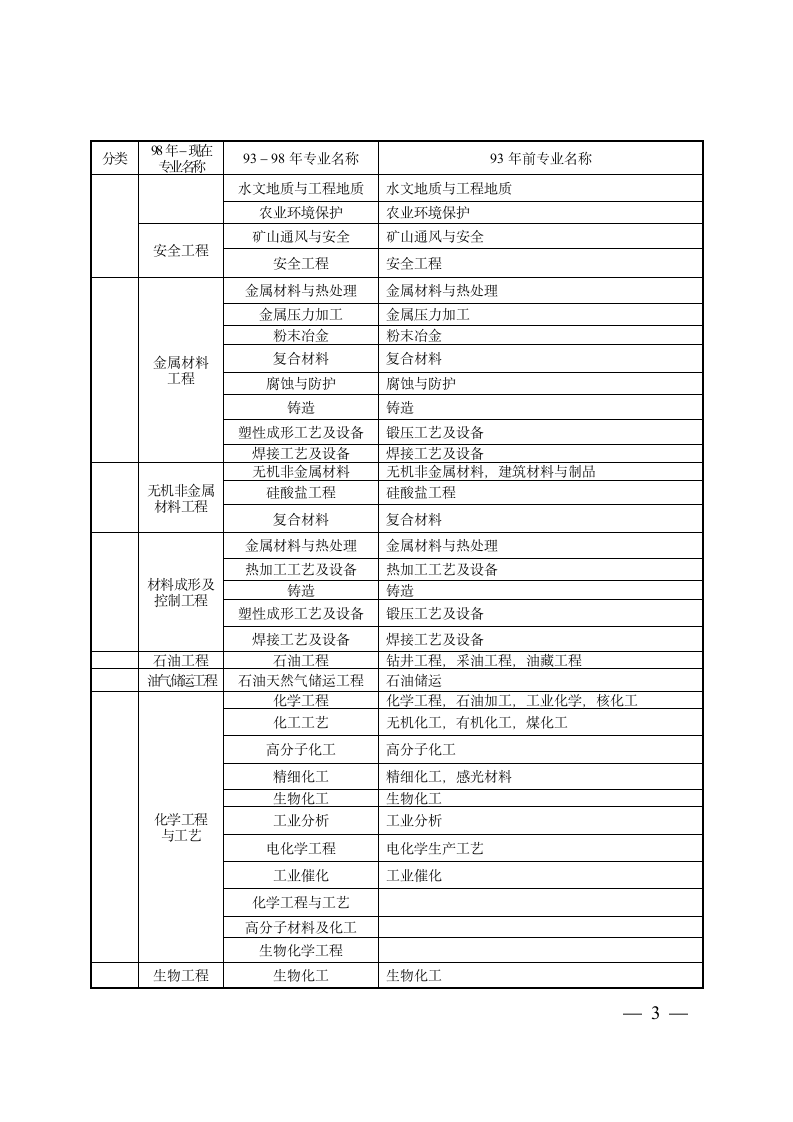 专业对照表及报考专业类别第3页