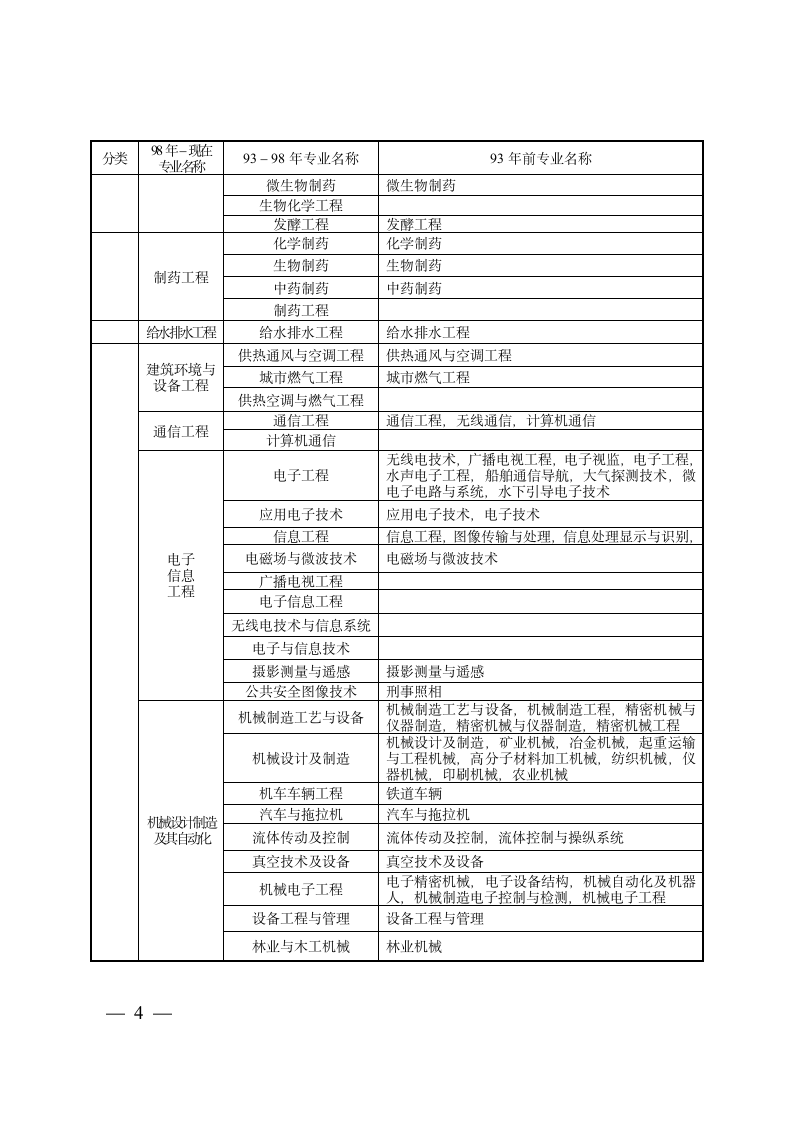 专业对照表及报考专业类别第4页