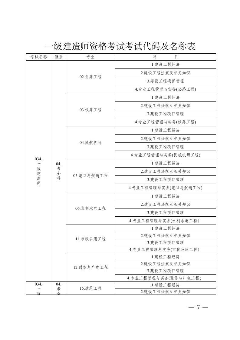 专业对照表及报考专业类别第7页