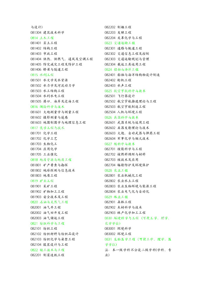 考研学科代码及类别第4页