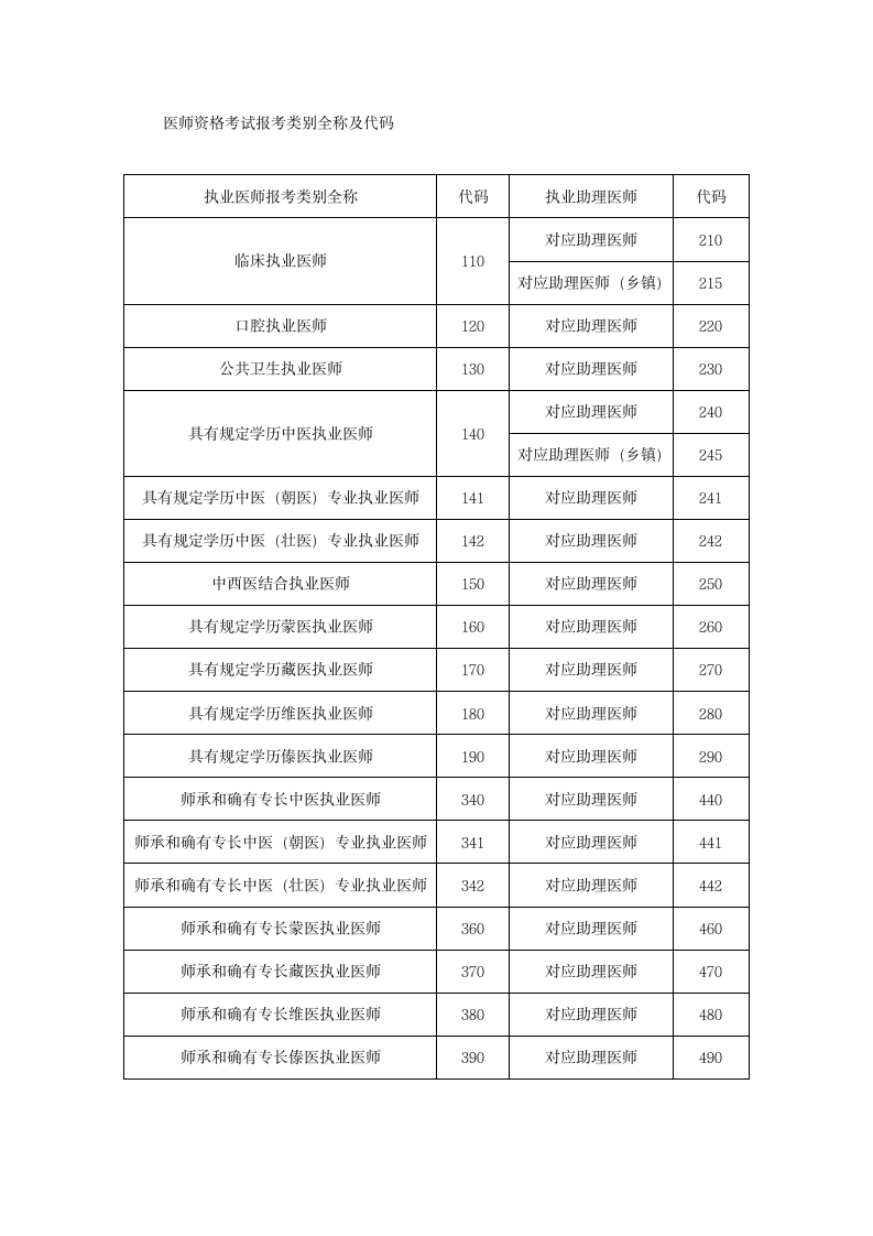 医师资格考试报考类别全称及代码第1页