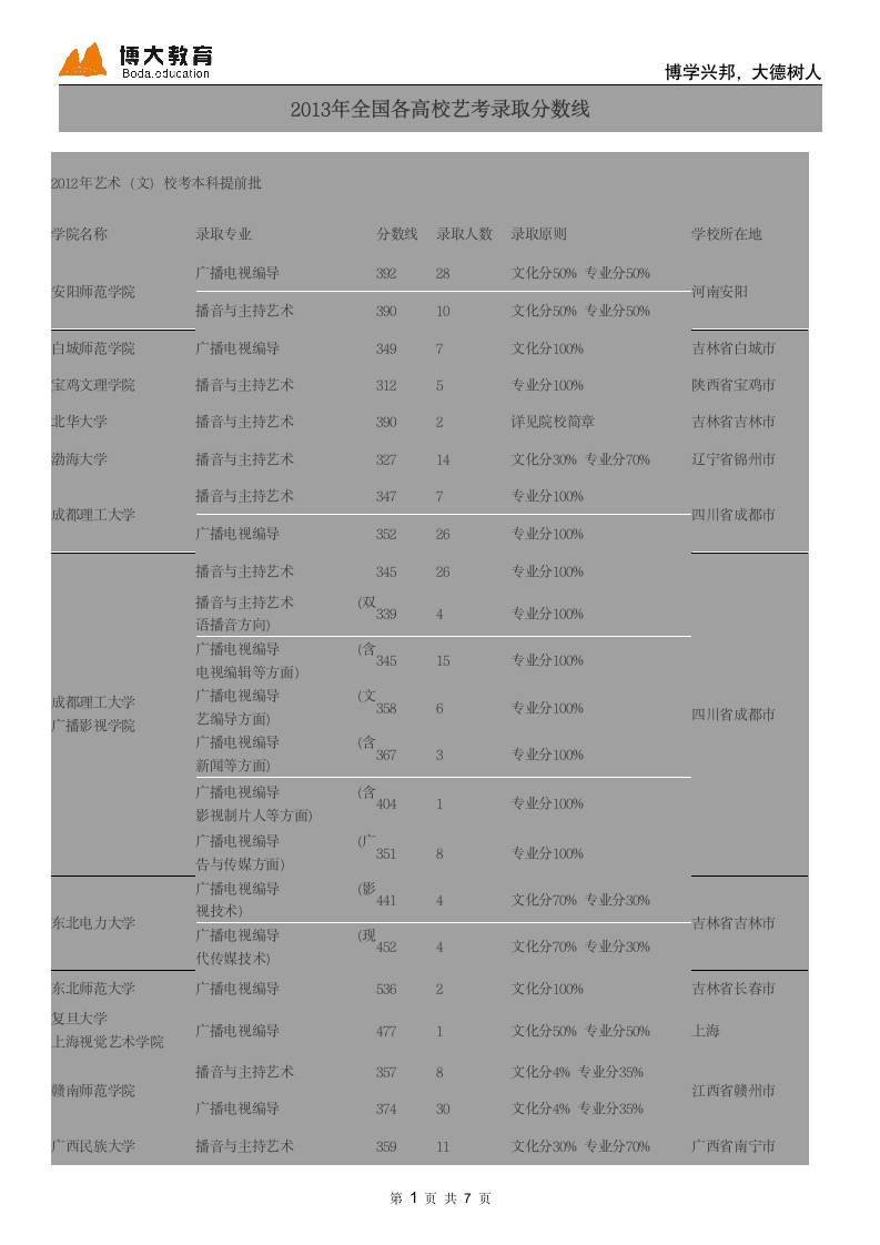 2013年全国各高校播音主持录取分数线第1页