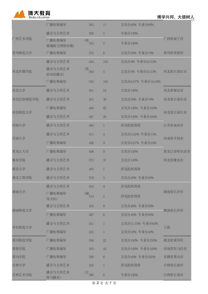 2013年全国各高校播音主持录取分数线第2页