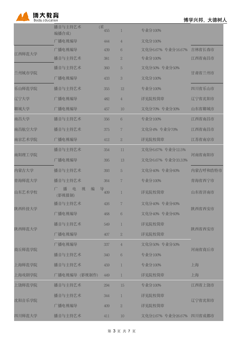 2013年全国各高校播音主持录取分数线第3页