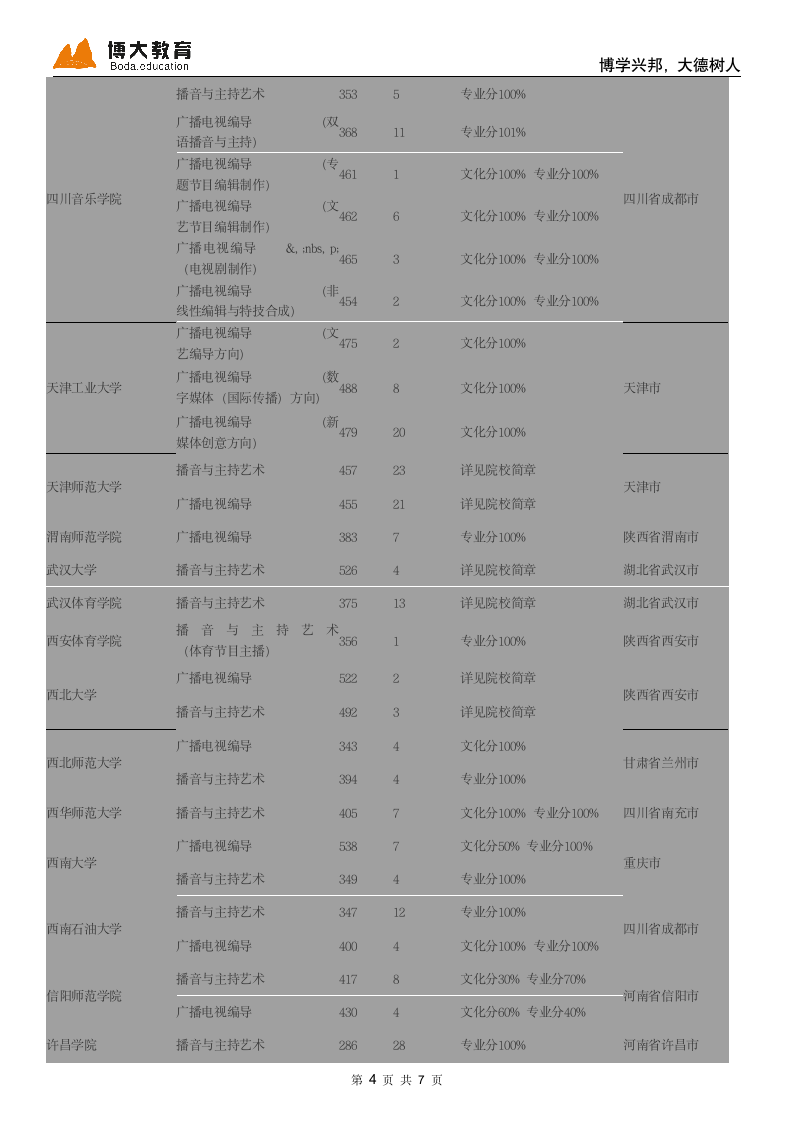 2013年全国各高校播音主持录取分数线第4页