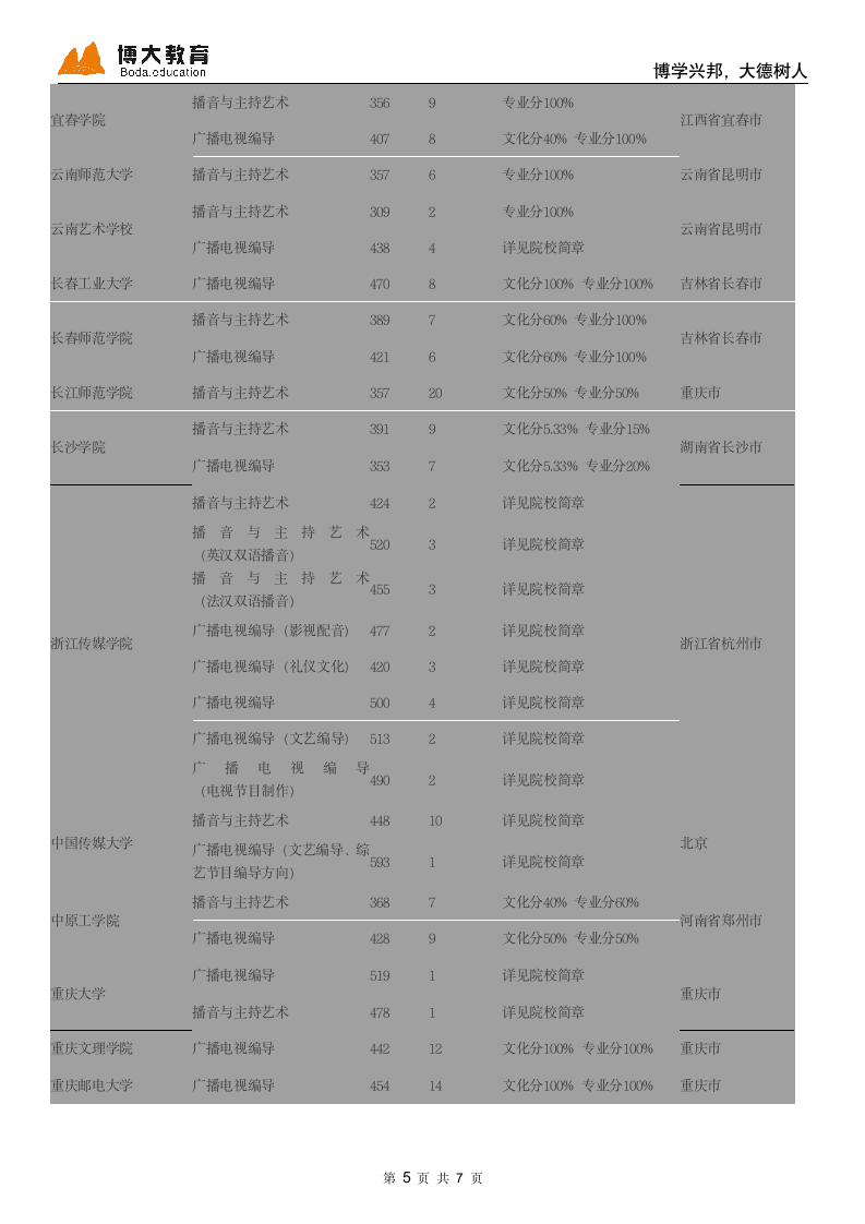 2013年全国各高校播音主持录取分数线第5页