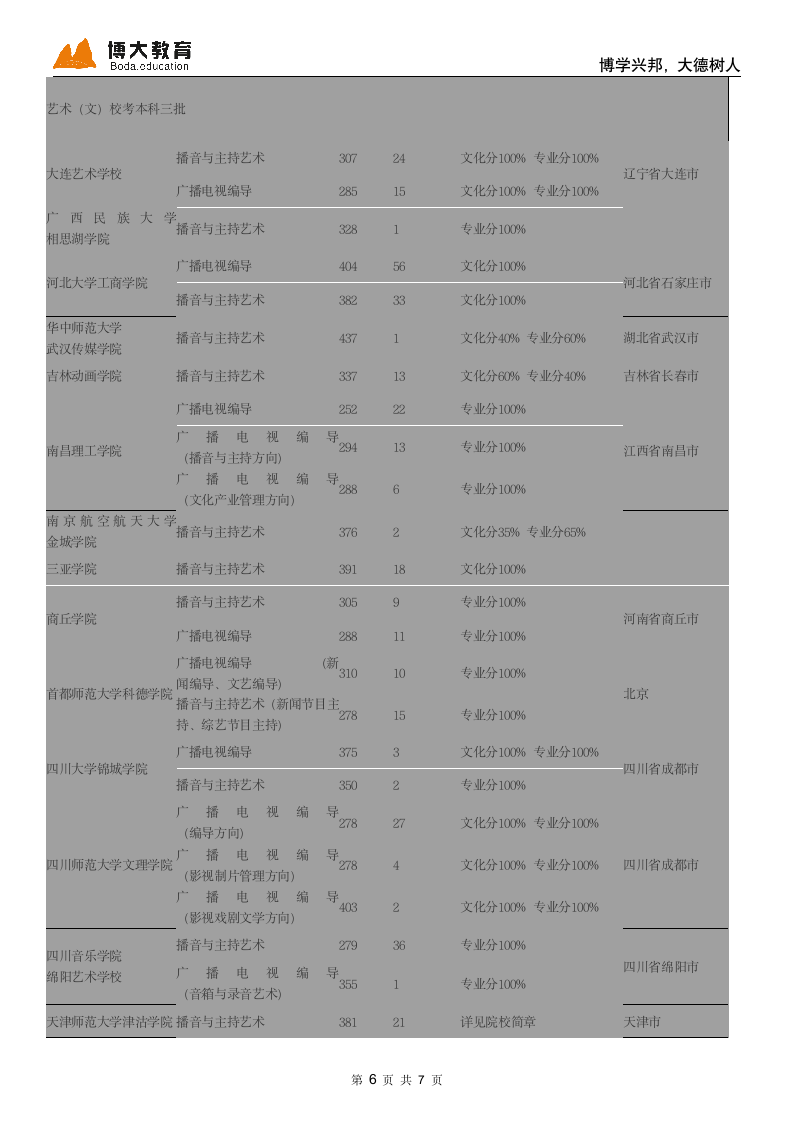 2013年全国各高校播音主持录取分数线第6页