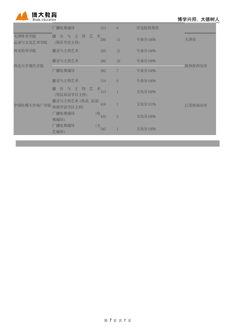 2013年全国各高校播音主持录取分数线第7页