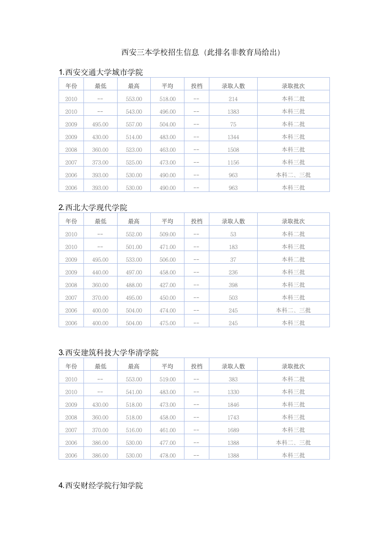 西安三本学校第1页