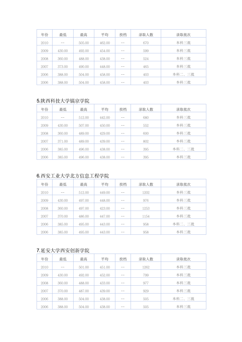 西安三本学校第2页