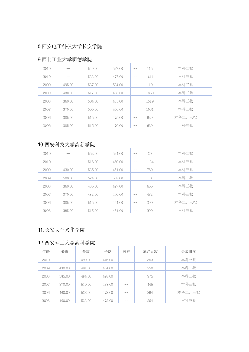 西安三本学校第3页