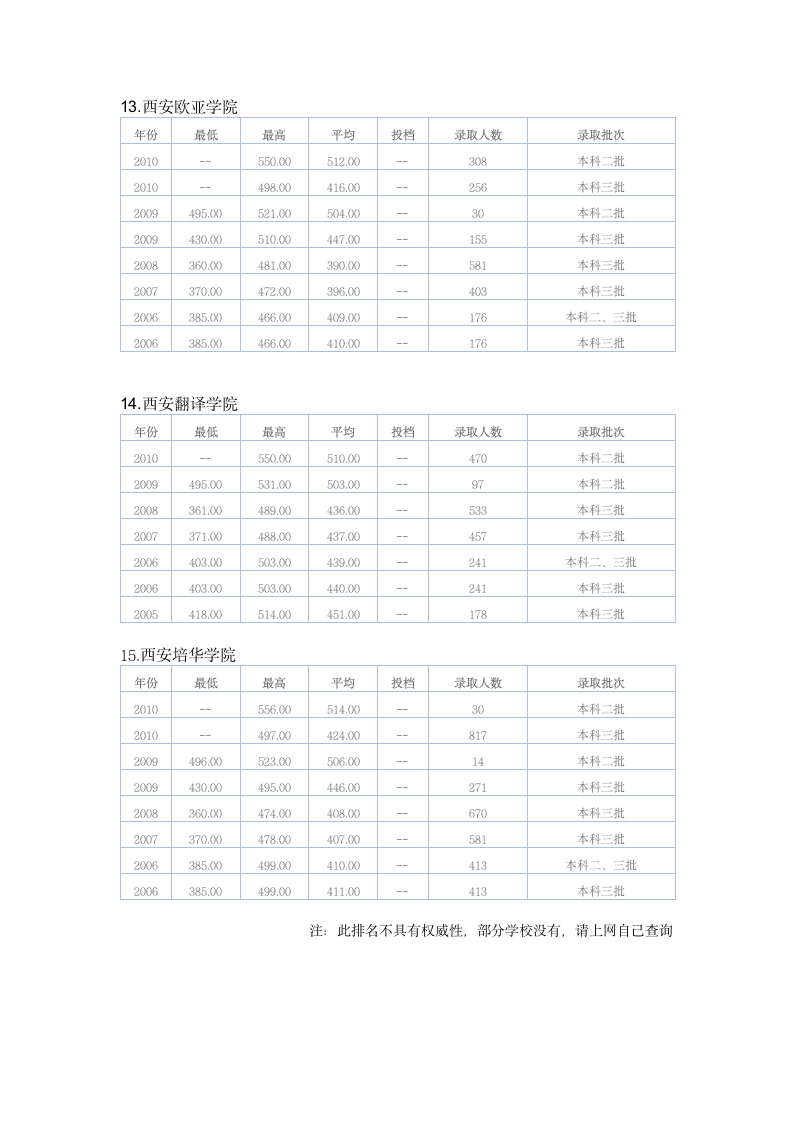 西安三本学校第4页