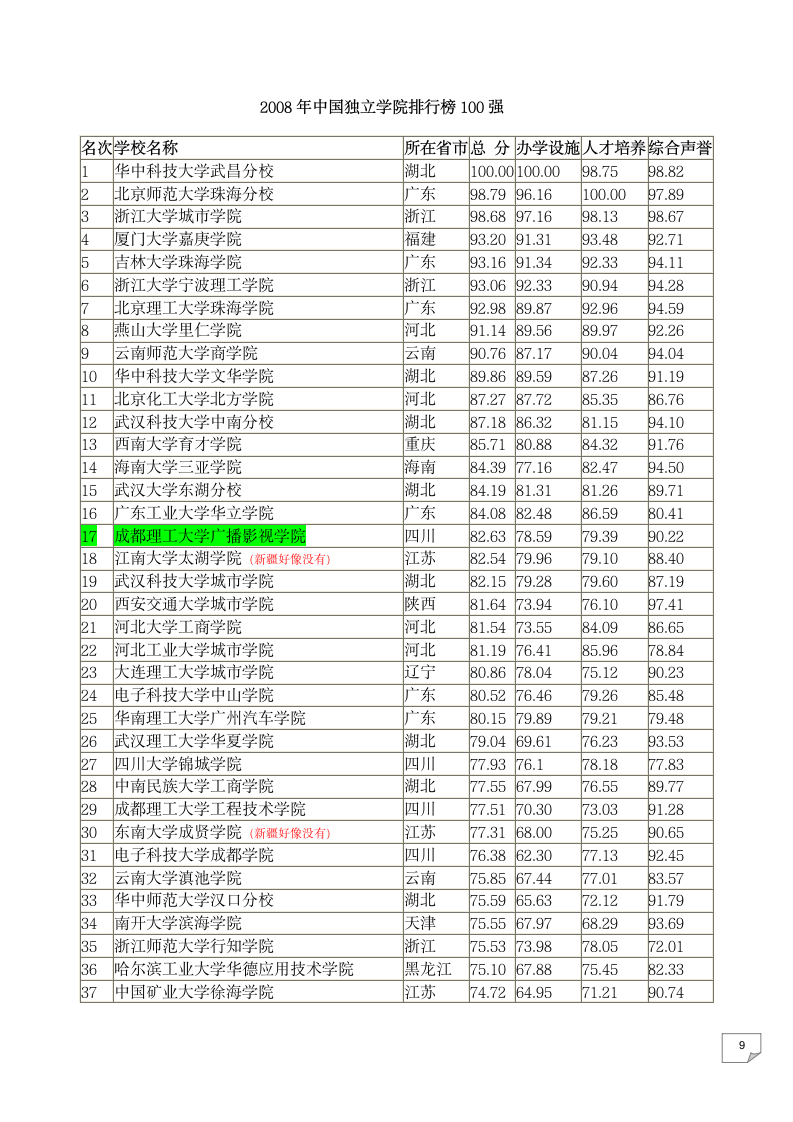 全国三本院校排名第9页