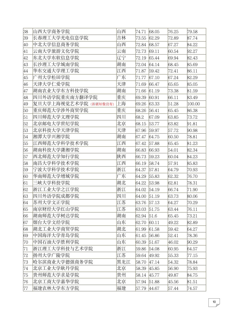 全国三本院校排名第10页