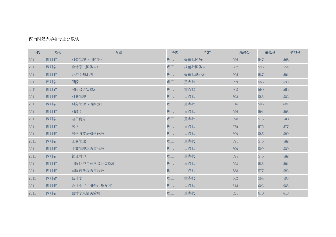 西南财经大学各专业分数线第1页