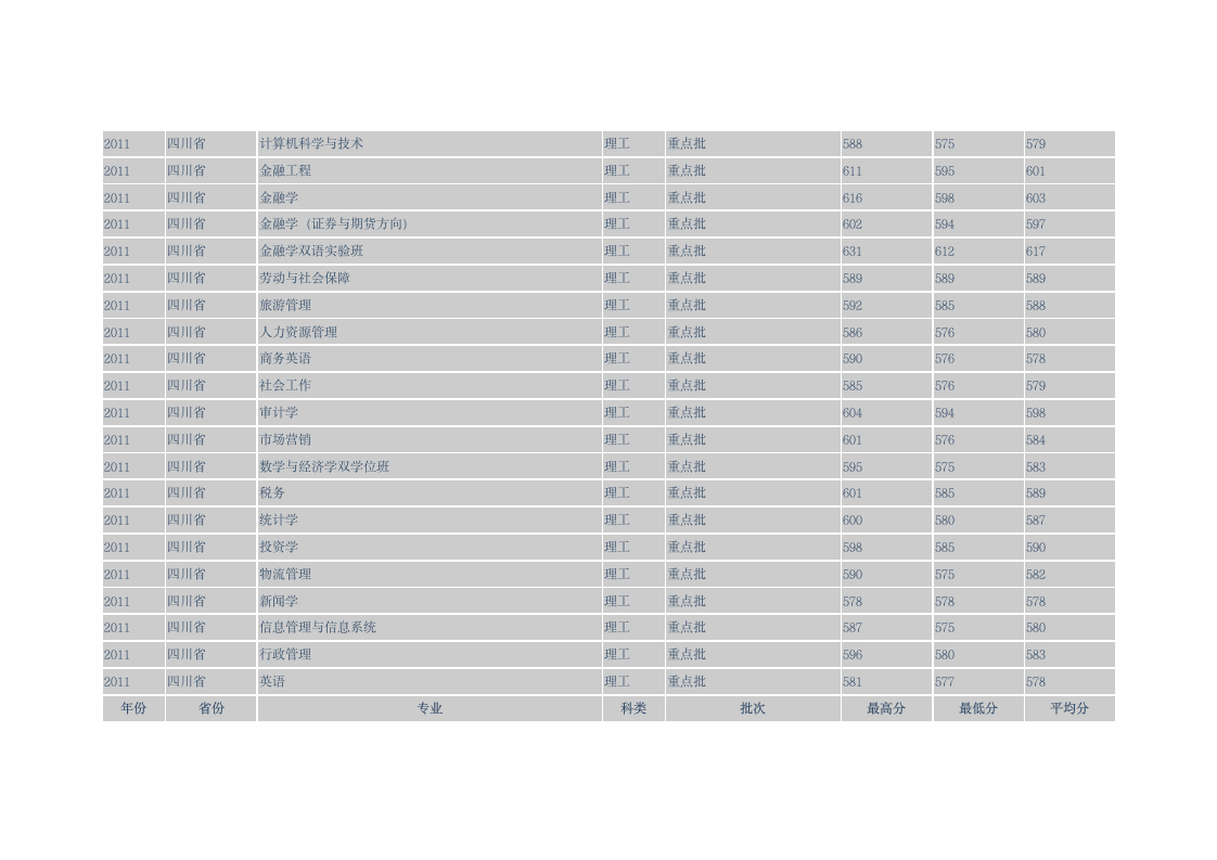 西南财经大学各专业分数线第2页
