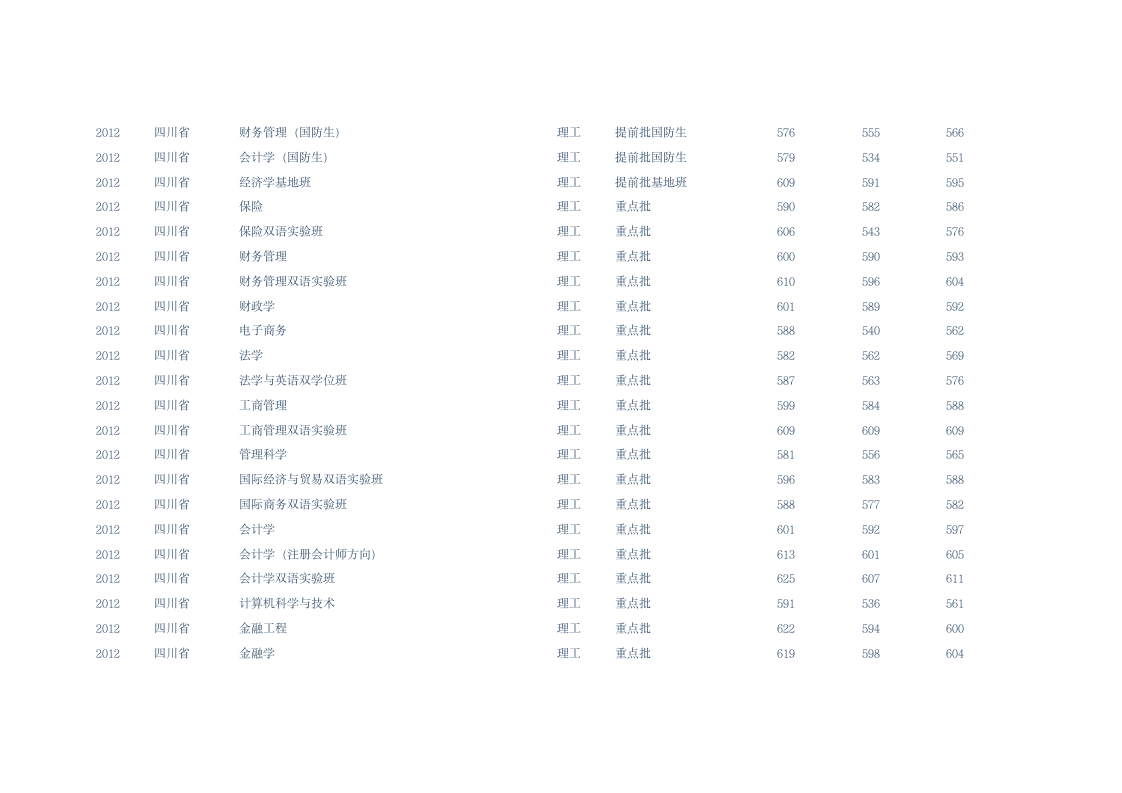 西南财经大学各专业分数线第3页
