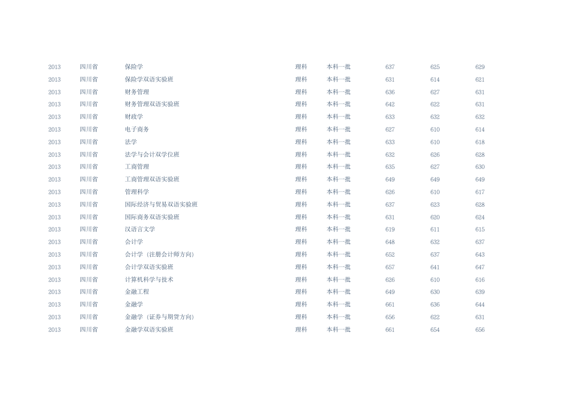 西南财经大学各专业分数线第5页