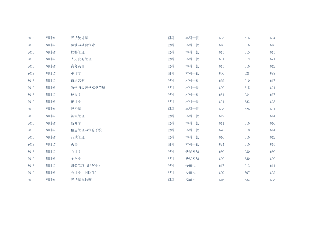西南财经大学各专业分数线第6页