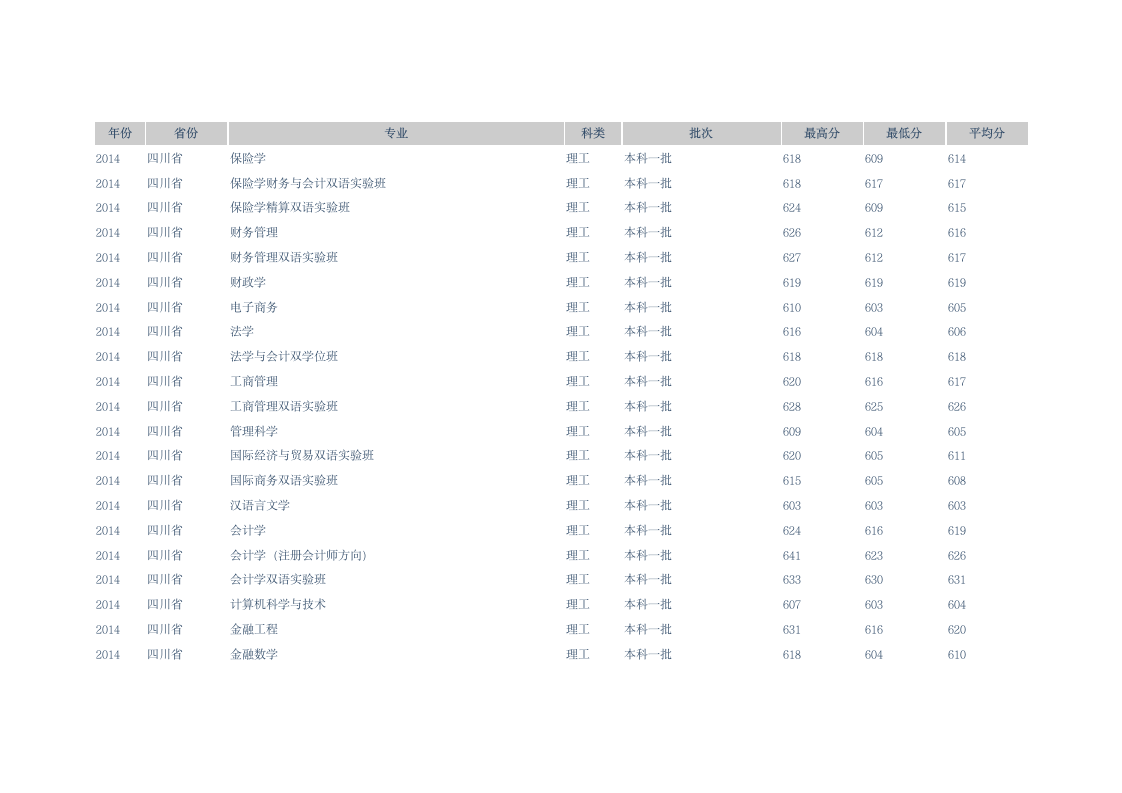 西南财经大学各专业分数线第7页