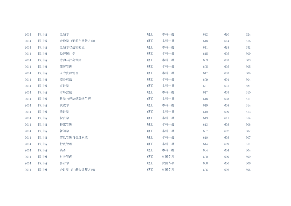 西南财经大学各专业分数线第8页