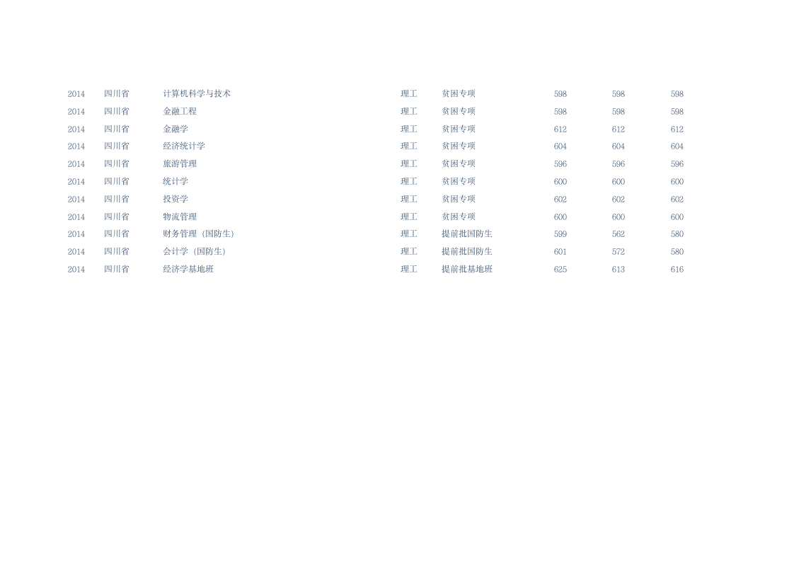 西南财经大学各专业分数线第9页
