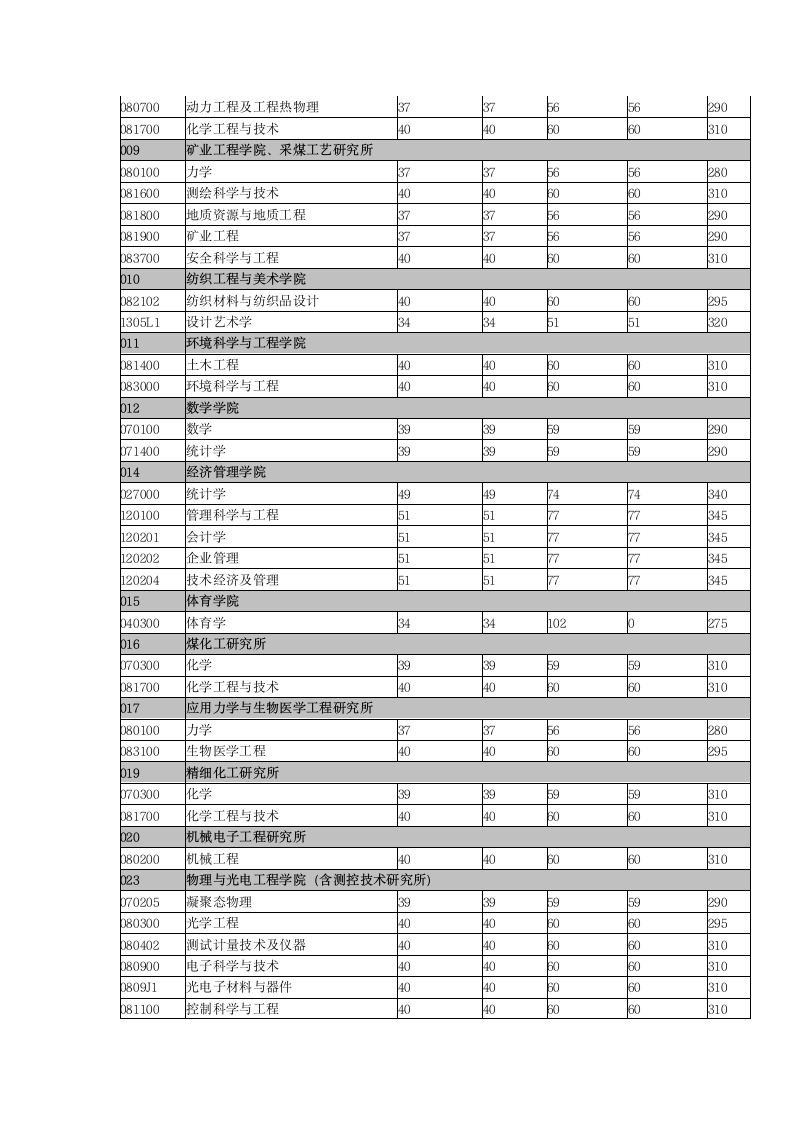 太原理工大学2013考研一志愿分数线第2页