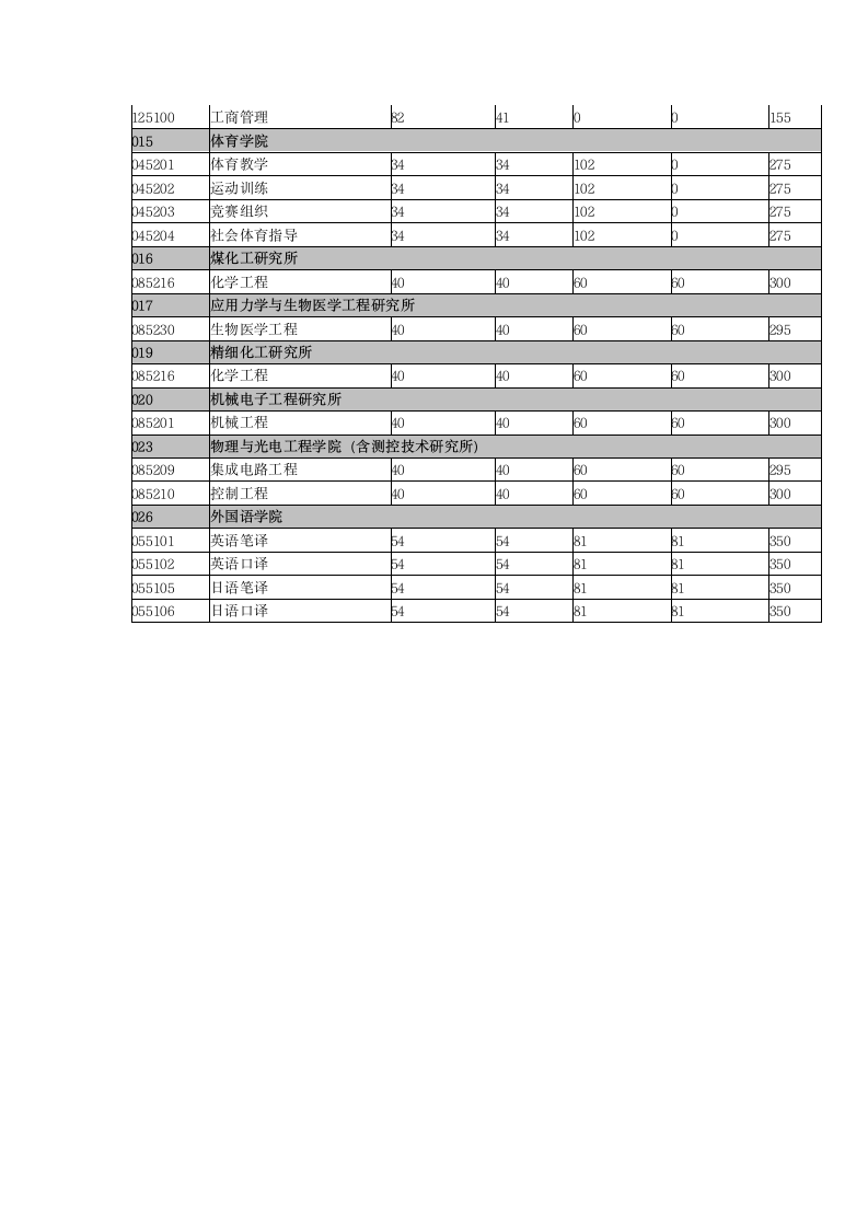 太原理工大学2013考研一志愿分数线第4页