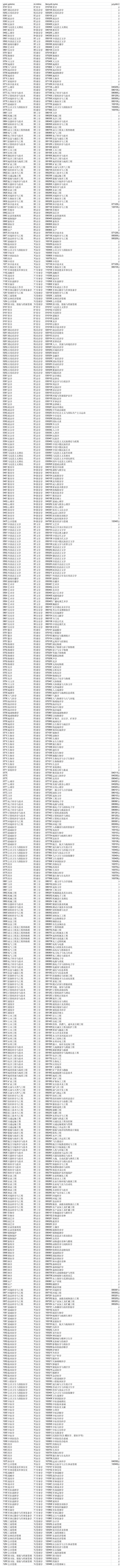 硕士专业代码查询第1页